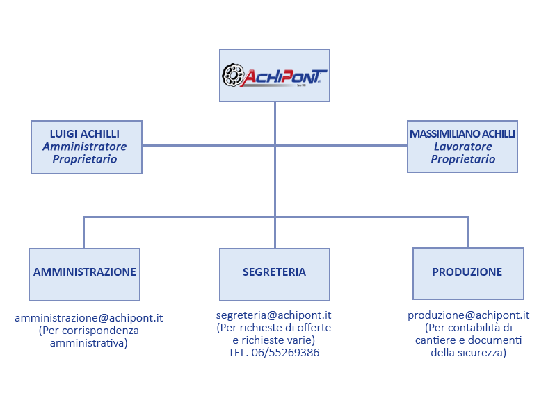 organigramma-achipont-roma